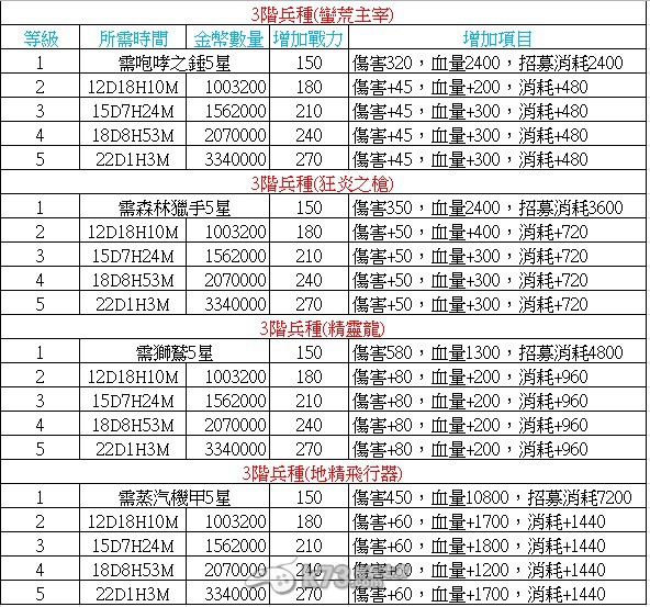 城堡爭(zhēng)霸建筑所需資源整理