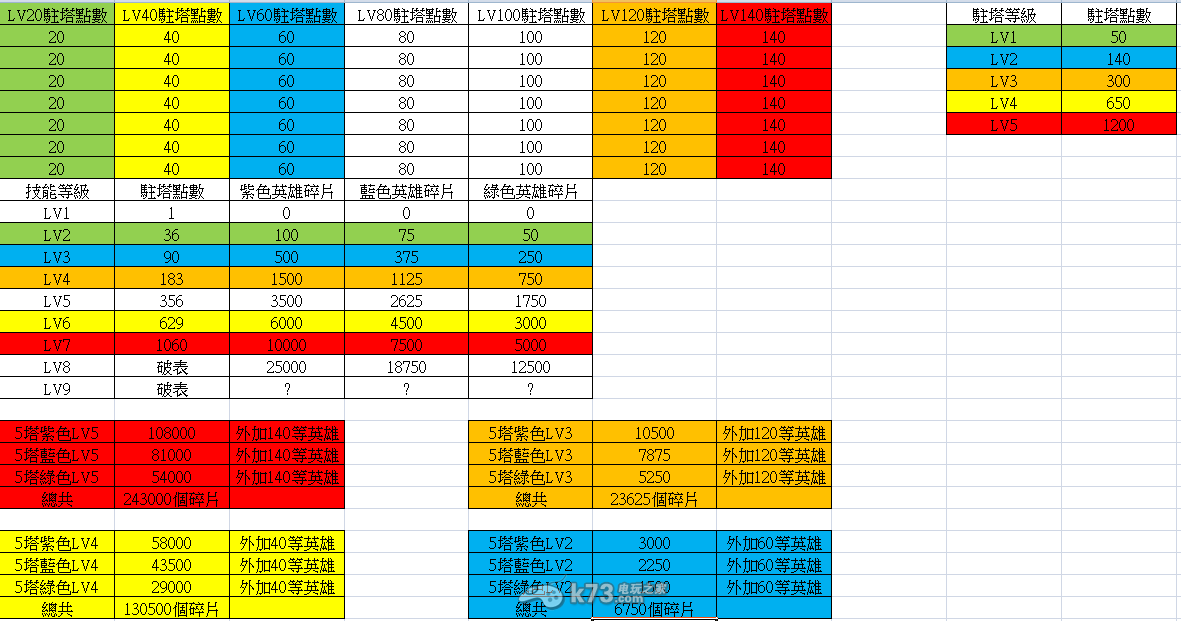 城堡爭(zhēng)霸駐塔英雄所需碎片整理