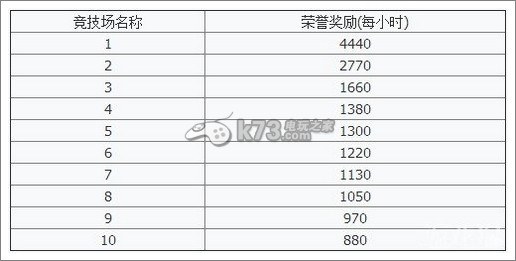 城堡爭(zhēng)霸榮譽(yù)獲取方法解析