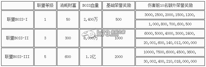 城堡爭霸活動聯(lián)盟BOSS解析