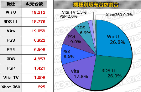 MC销量:《马里奥赛车8》首周热卖 WiiU榜首