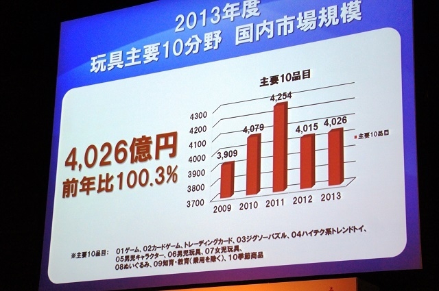 日本2013年玩具市场规模达到6756亿日元