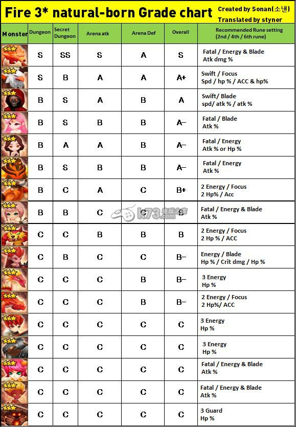 魔靈召喚天生3星水、風(fēng)、火屬魔靈評(píng)價(jià)