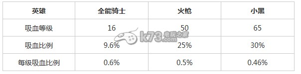 刀塔傳奇吸血屬性與吸血等級(jí)關(guān)系詳解