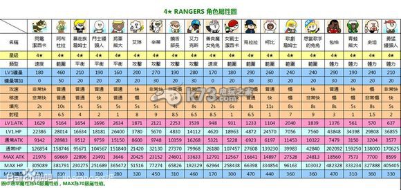 Line Rangers 1~5星角色屬性值列表