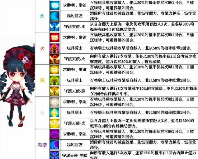 魔灵召唤1.17新魔灵各属性类型说明