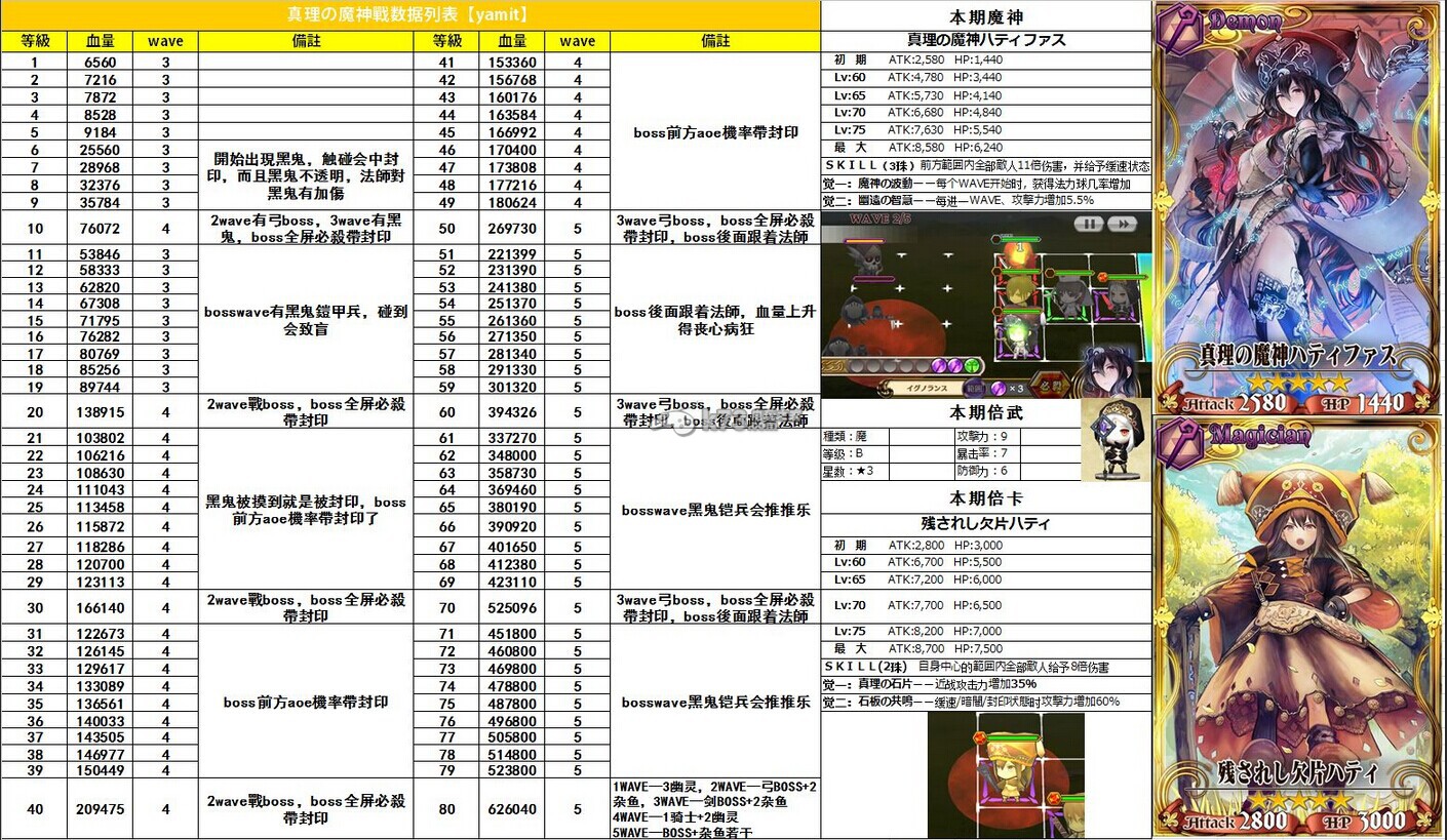 鎖鏈戰(zhàn)記真理魔神各項(xiàng)數(shù)據(jù)列表