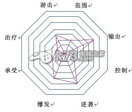 幻想神域双手斧双刀流职业加点分析