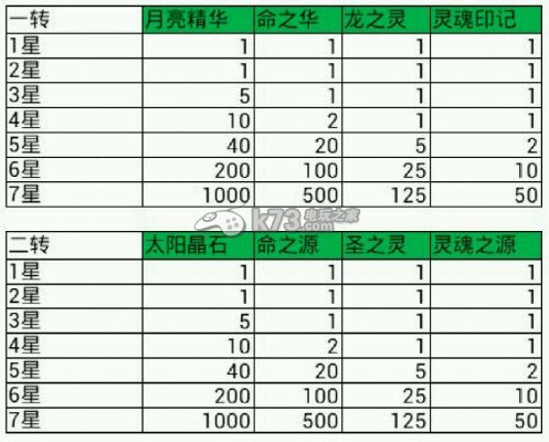 去吧皮卡丘裝備掉落及轉(zhuǎn)生消耗表