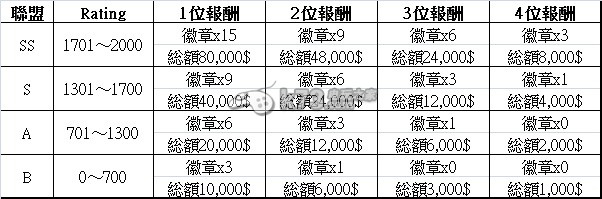 梅露可物語公會戰(zhàn)時間獎勵說明