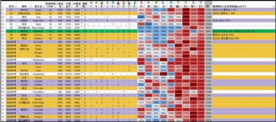 龙的世界Dragons World培育稀有龙需要多长时间 具有什么属性