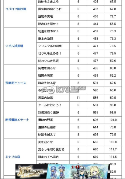 皮可多王國全關(guān)卡經(jīng)驗(yàn)表