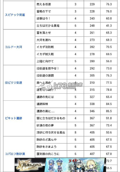 皮可多王國全關(guān)卡經(jīng)驗(yàn)表