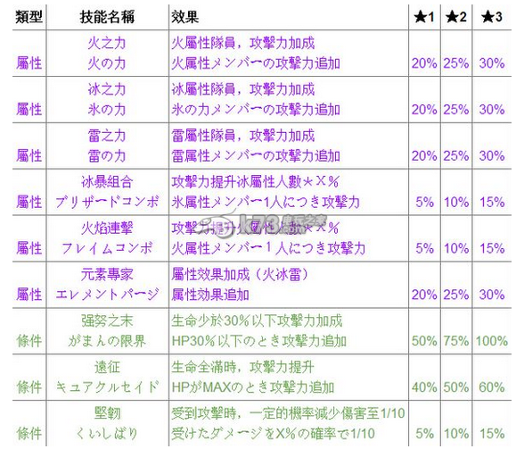 皮可多王國(guó)隊(duì)長(zhǎng)技能圖鑒