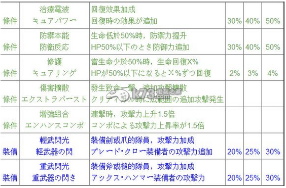 皮可多王國(guó)隊(duì)長(zhǎng)技能圖鑒