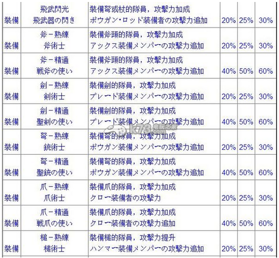 皮可多王國(guó)隊(duì)長(zhǎng)技能圖鑒