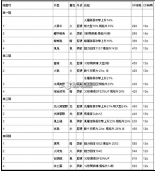 梅露可物语王宠资料大全