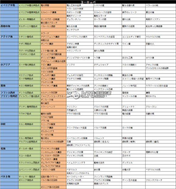 大航海時代5全遺跡、發(fā)現(xiàn)物列表