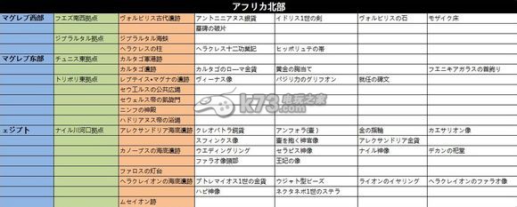 大航海時代5全遺跡、發(fā)現(xiàn)物列表