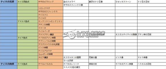 大航海時代5全遺跡、發(fā)現(xiàn)物列表