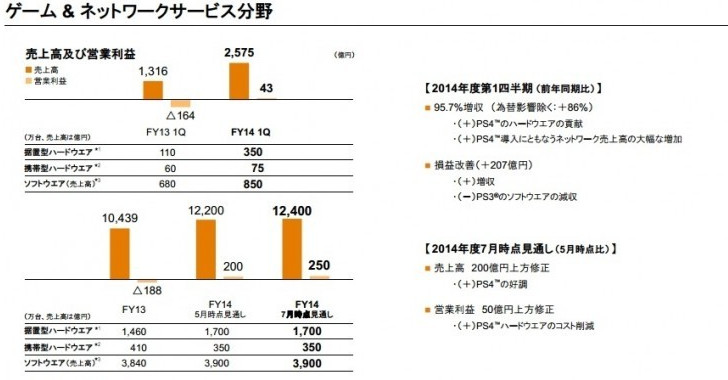 ps4助索尼第一季度盈利268亿日元