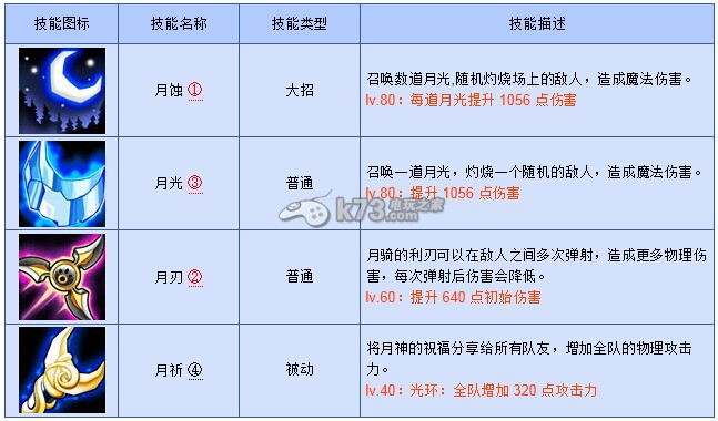 刀塔傳奇敏捷英雄輸出循環(huán)規(guī)律解析