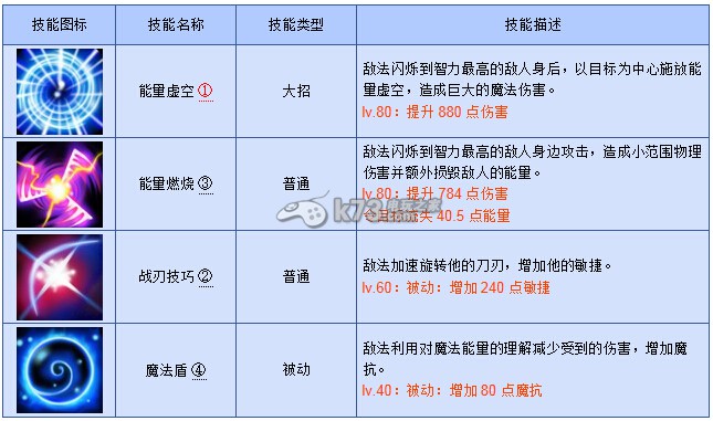 刀塔傳奇敏捷英雄輸出循環(huán)規(guī)律解析