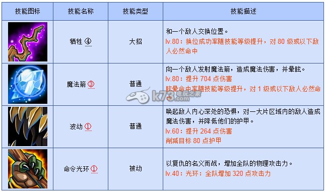 刀塔傳奇敏捷英雄輸出循環(huán)規(guī)律解析