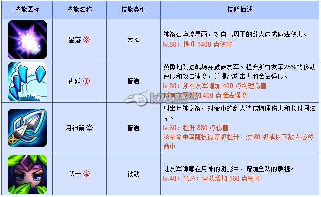 刀塔傳奇敏捷英雄輸出循環(huán)規(guī)律解析