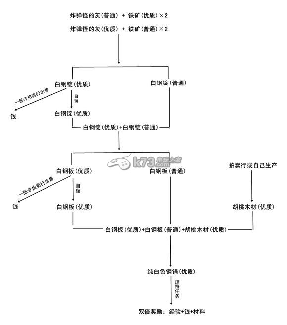 最終幻想14材料回收重復(fù)利用獲得經(jīng)驗(yàn)和收入的方法