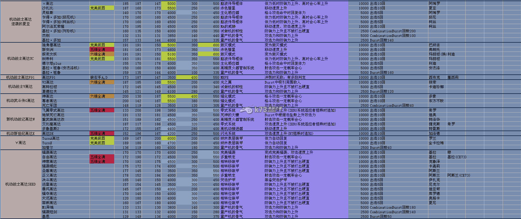 真高達(dá)無(wú)雙機(jī)體機(jī)師數(shù)據(jù)列表