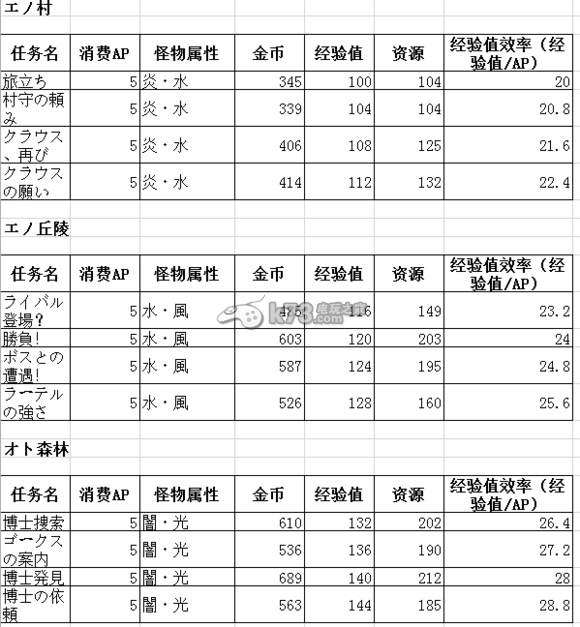 梅露可物語地圖數(shù)據(jù)推薦刷寵地點(diǎn)分享