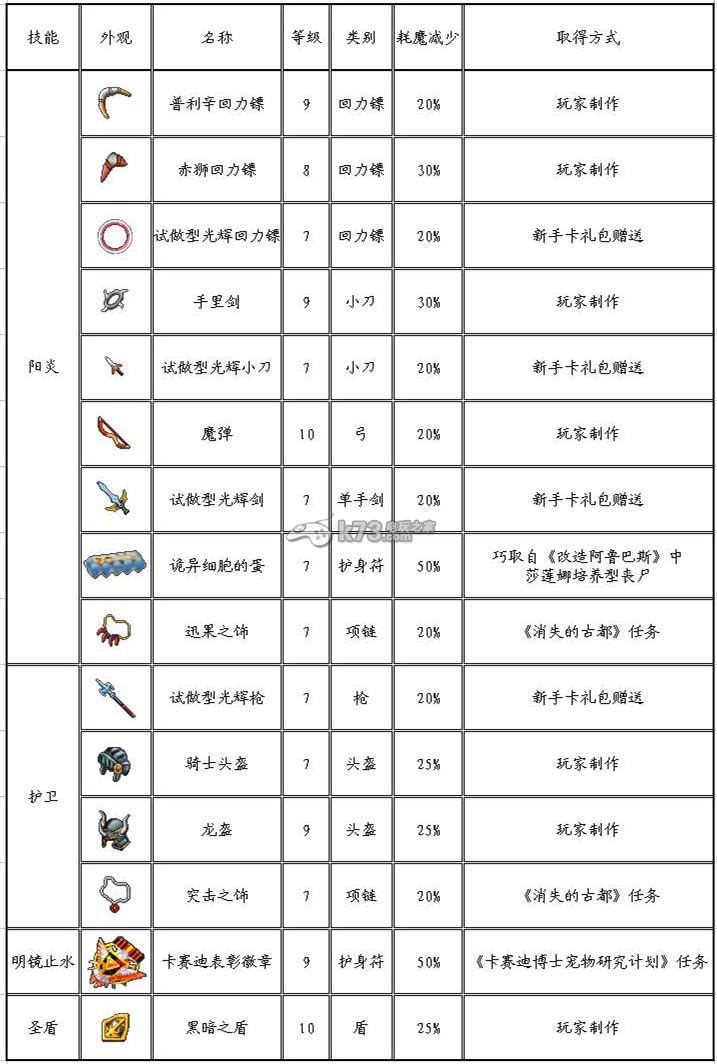 魔力寶貝技能耗魔減少道具表