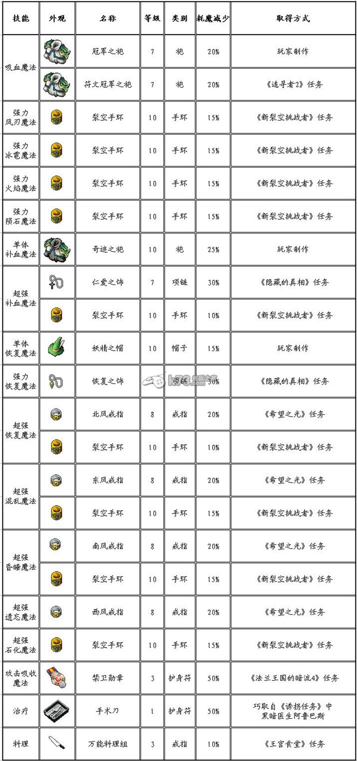 魔力寶貝技能耗魔減少道具表