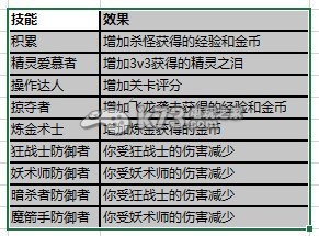 暗黑戰(zhàn)神寵物技能屬性解析