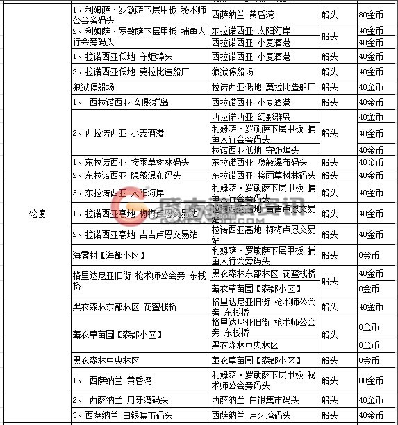 最終幻想14傳送點簡介及清單一覽表