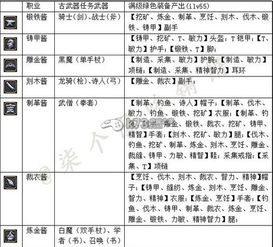 最終幻想14制造職業(yè)選擇詳細(xì)攻略