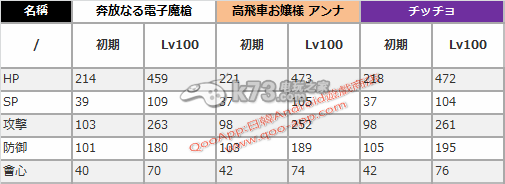 白貓計劃新角色技能、屬性、首抽詳解