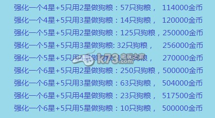 全民打怪獸強(qiáng)化需要花費(fèi)狗糧和金幣數(shù)據(jù)匯總整理