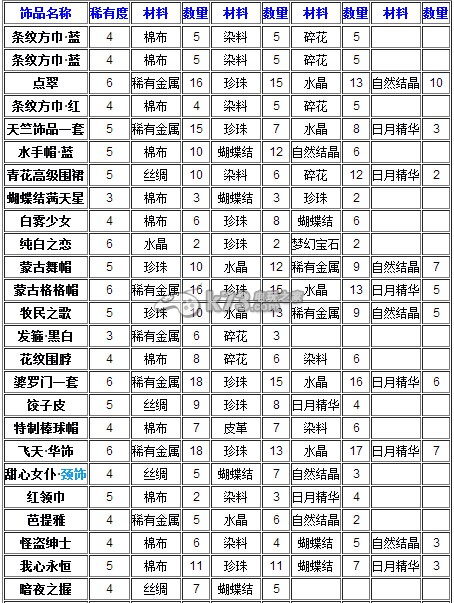 暖暖環(huán)游世界各種飾品制作所需材料和數(shù)量介紹