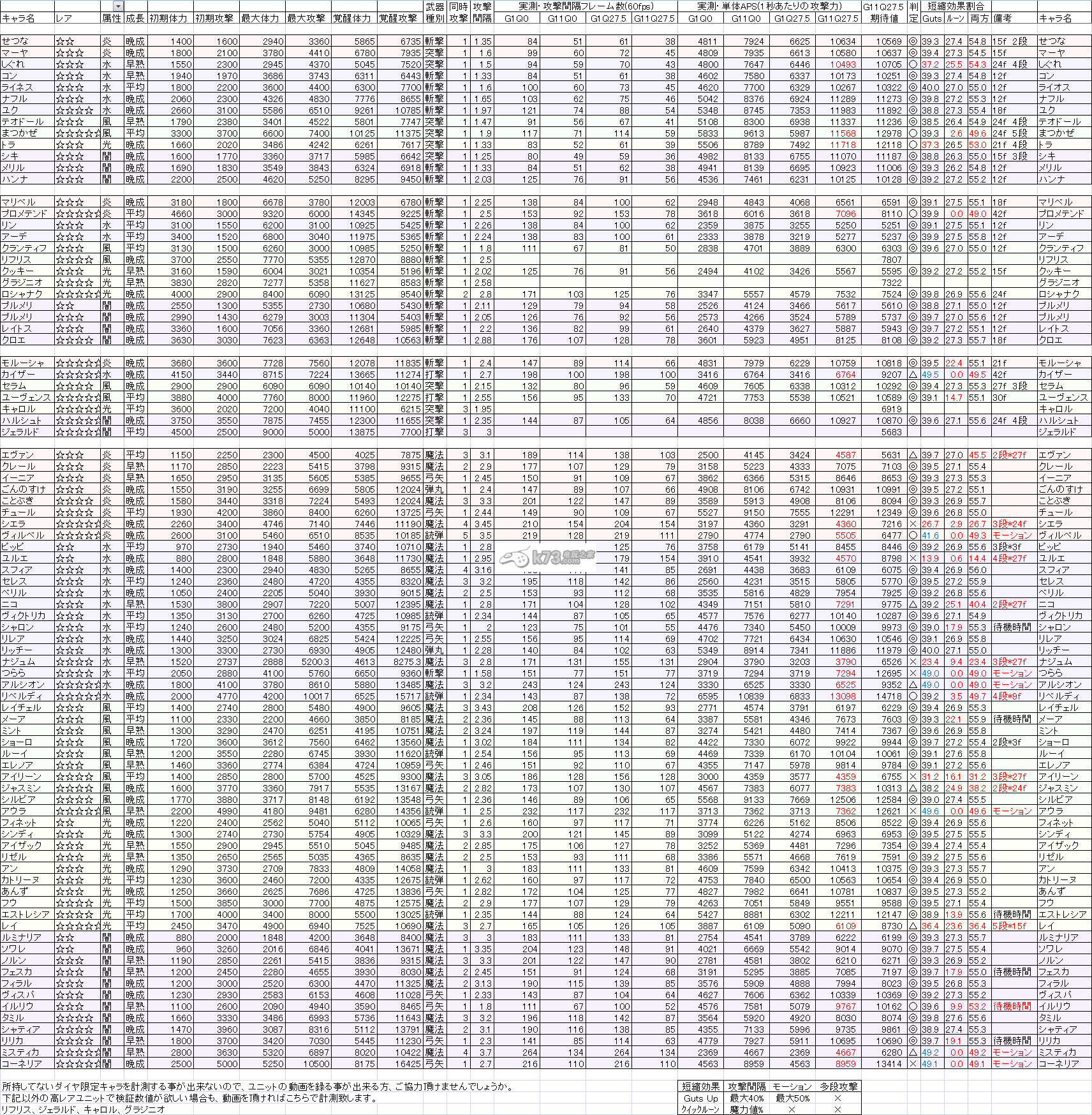 梅露可物語(yǔ)四星五星火隊(duì)最新bug測(cè)試數(shù)據(jù)大全