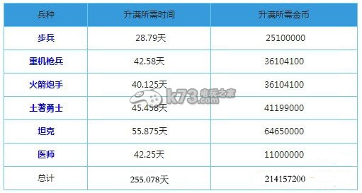 海島奇兵道具兵種升級消耗匯總