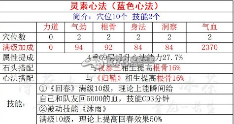 天涯明月刀ol血量雙抗選擇與心法搭配攻略