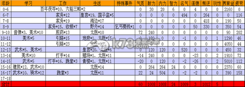 大話(huà)西游2免費(fèi)版孩子高級(jí)結(jié)局詳解