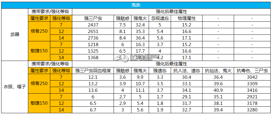 大話西游2免費版強化屬性一覽