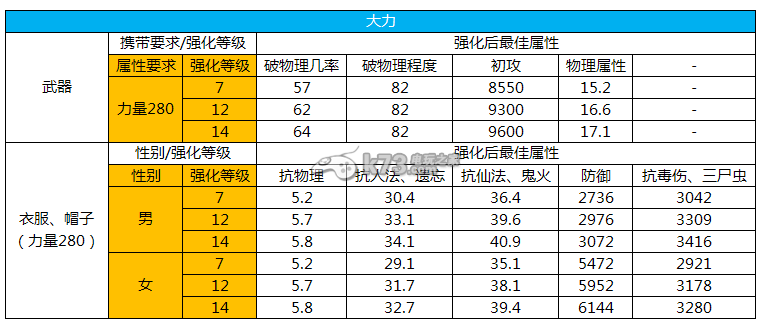 大話西游2免費版強化屬性一覽