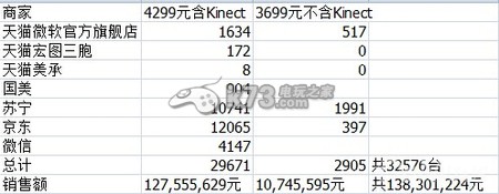 xbox one行貨預訂銷量已破10萬臺