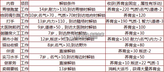 大話西游2免費(fèi)版孩子神結(jié)局節(jié)約培養(yǎng)方法