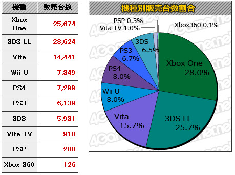 MC銷量榜:xbox one日版+DQ10雙雙暴死