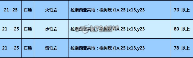 最終幻想14制作材料火眼石獲得方法介紹